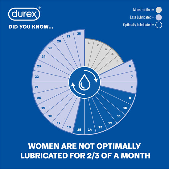 Did you know that women are not optimally lubricated for 2/3 of a month